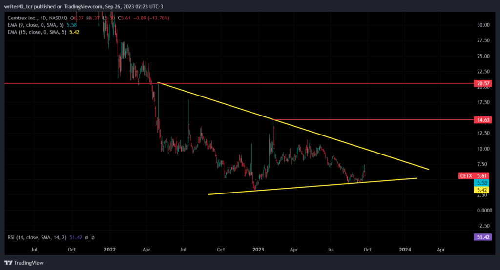 Has the CETX Stock Price Formed a Base at The Level of $3.15?