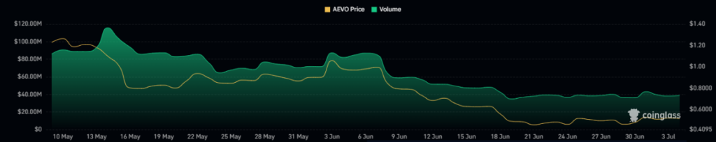 AEVO