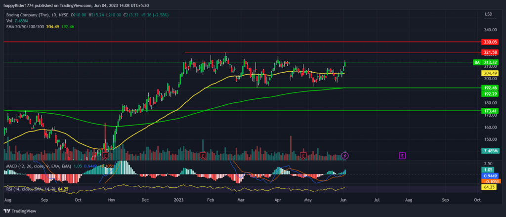 Boeing Stock: BA Stock price prepares to hit fresh 52 week high?