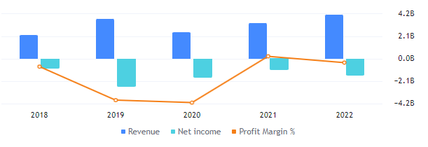 LYFT Stock Forecast: Is Lyft’s Sell-Off Over, Best Time To Buy?