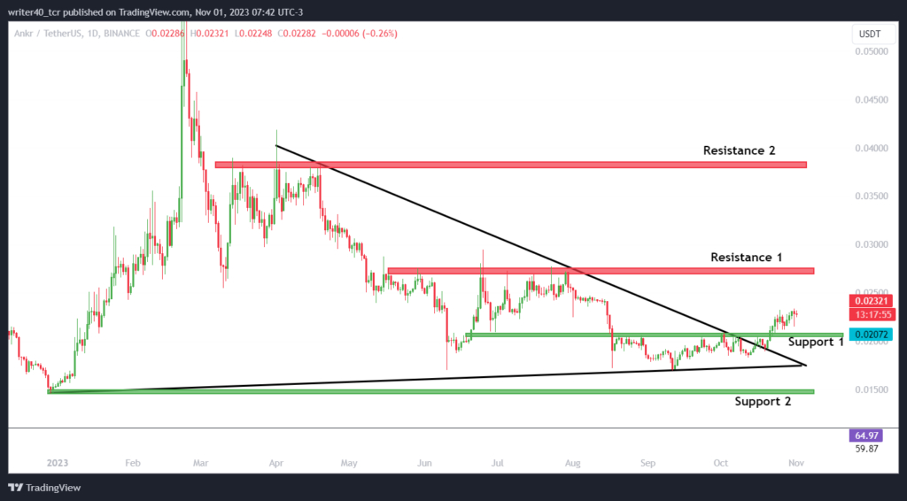 ANKR Coin Price Escaped Consolidation; Will It Surge or Fall?