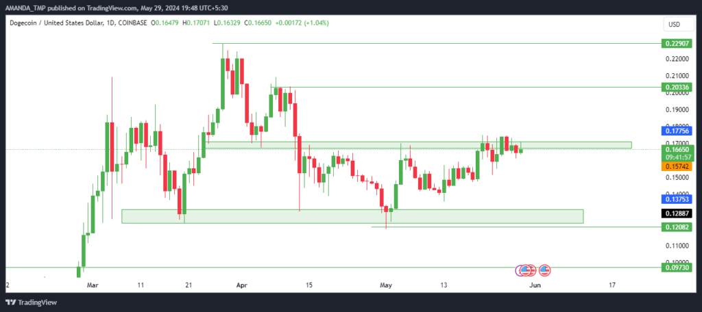 Dogecoin