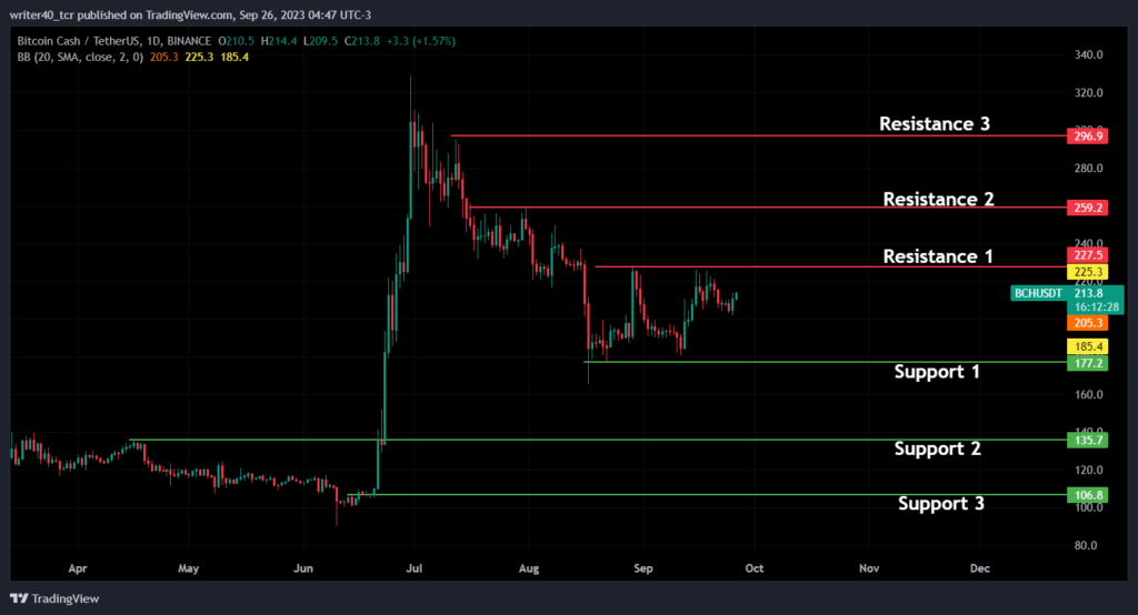 Bitcoin Cash