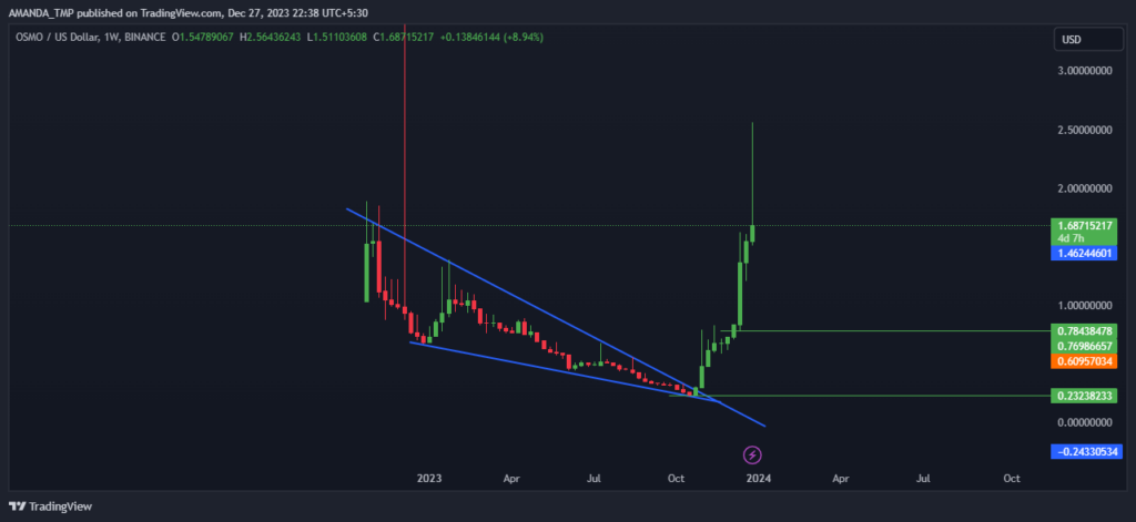 OSMO Crypto 