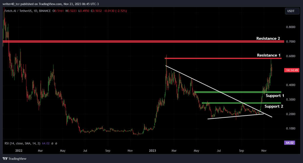 FET Price