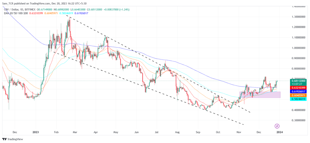 The CRV Crypto is Exhibiting Bullish Force, Can it Rise More?