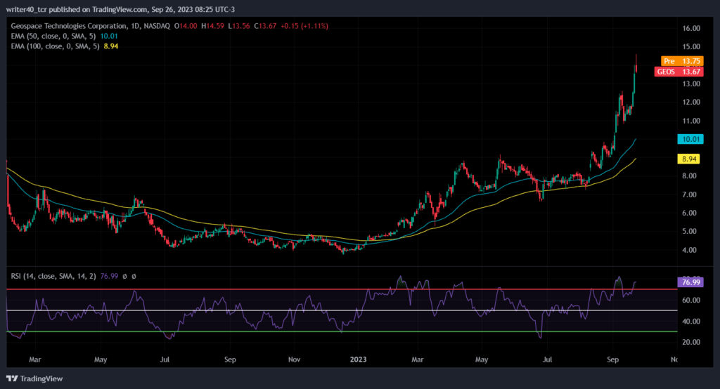 Will the GEOS Stock Price Continue Its Previous Day Fall?