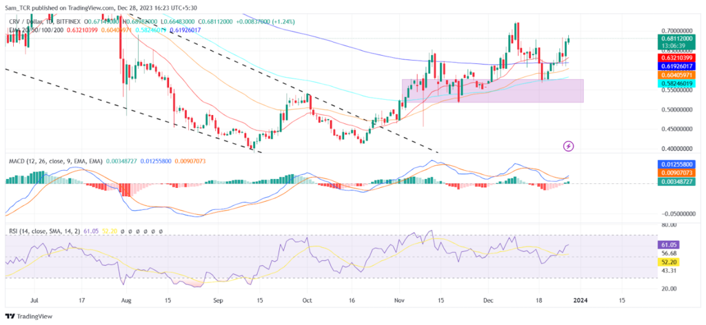 The CRV Crypto is Exhibiting Bullish Force, Can it Rise More?