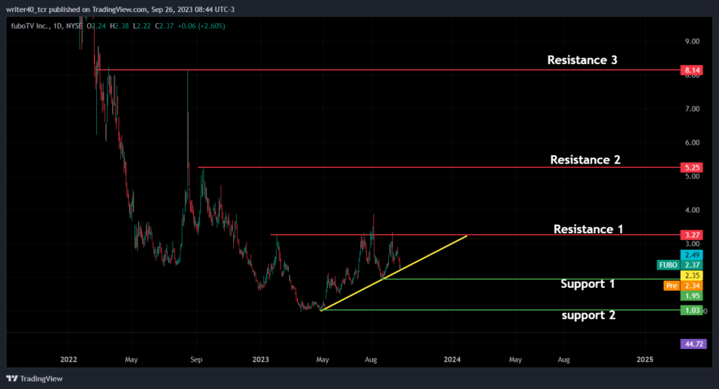 FuboTV Stock Analysis: When Will The Stock Escape this Downtrend?