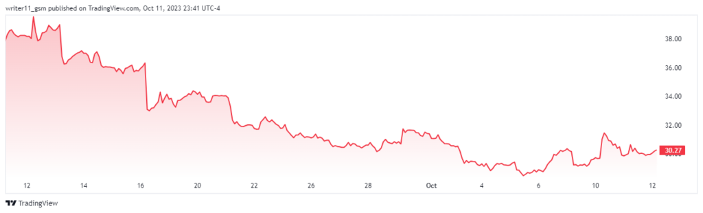 The U Stock is Available at the Cheapest Rates, Should You Buy It?
