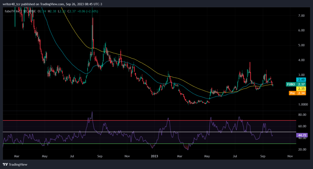 FuboTV Stock Analysis: When Will The Stock Escape this Downtrend?