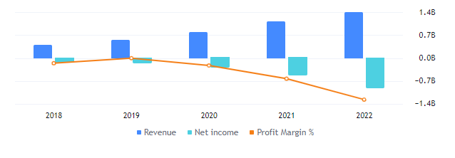The U Stock is Available at the Cheapest Rates, Should You Buy It?
