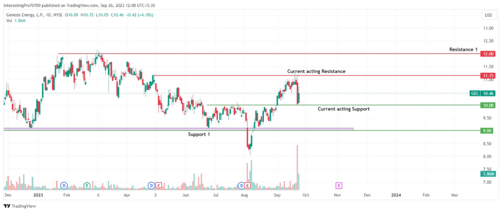 Can Genesis Energy LP Price Hold Onto the Bullish Momentum?