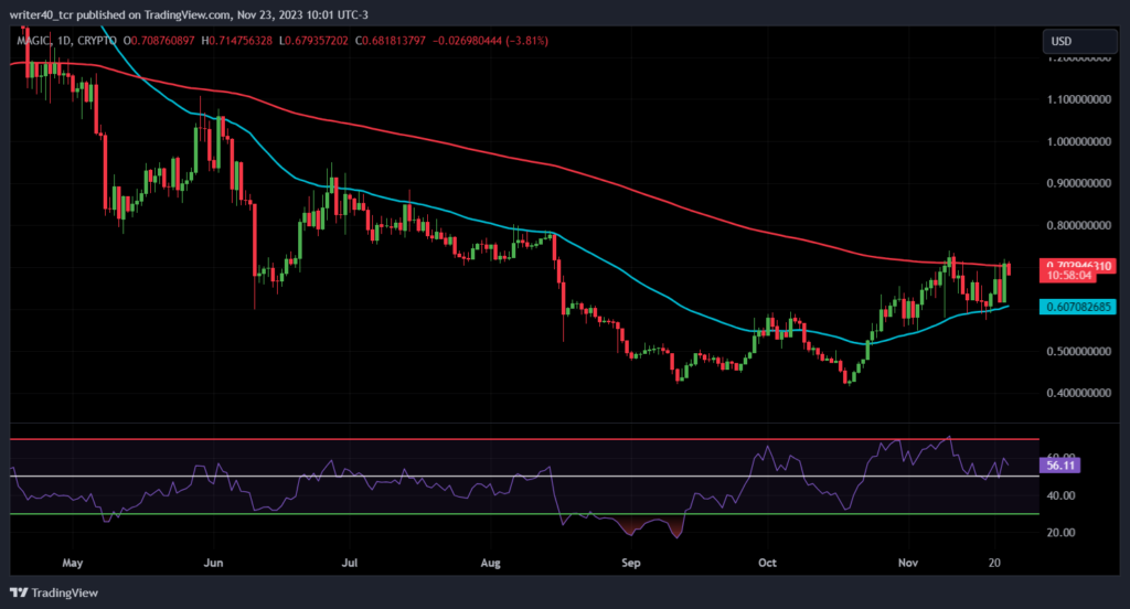 MAGIC Coin Price Formed Double-Bottom, Will It Change The Trend?