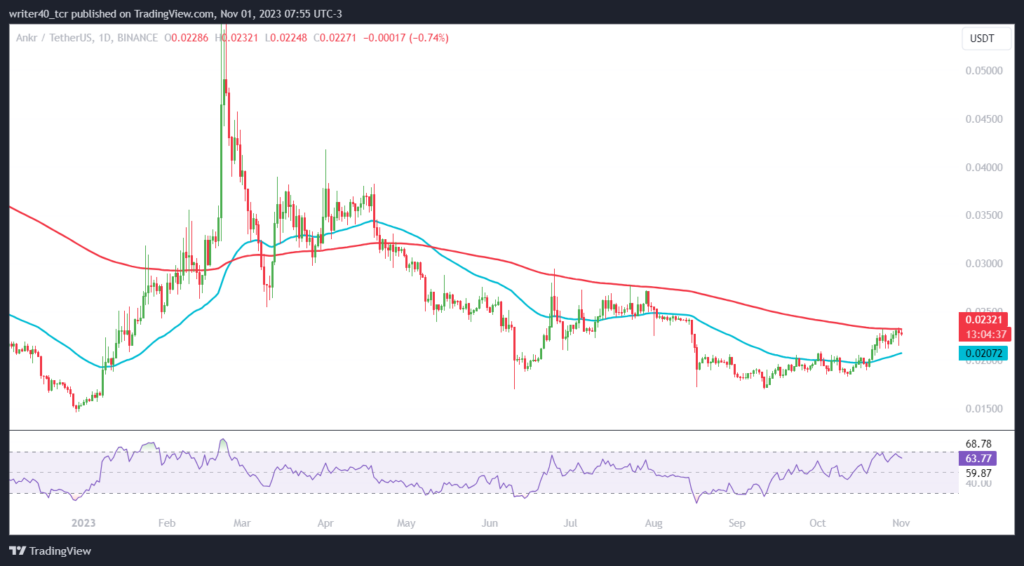 ANKR Coin Price Escaped Consolidation; Will It Surge or Fall?