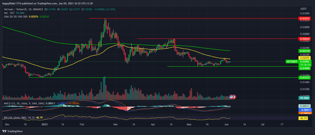 VeChain Price Prediction: Will VET rebound in 2nd half of 2023?