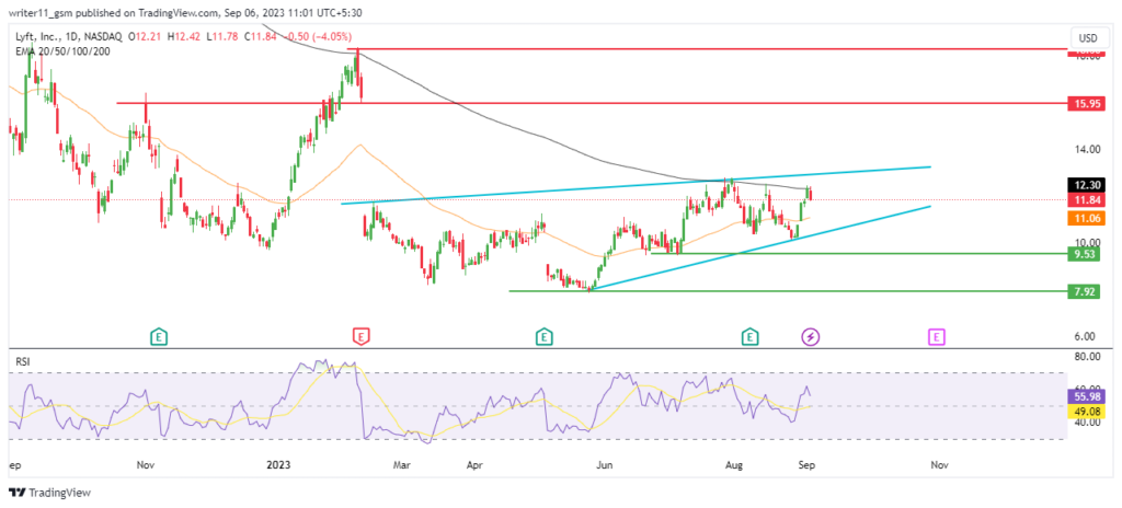 LYFT Stock Forecast: Is Lyft’s Sell-Off Over, Best Time To Buy?