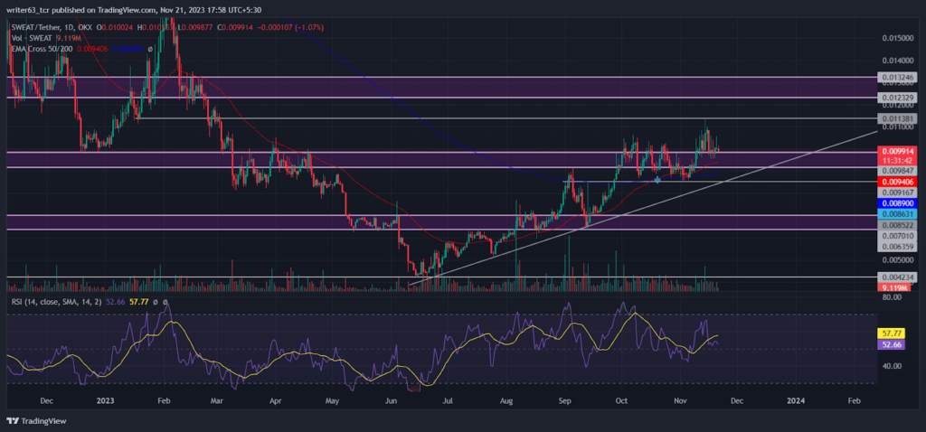 SWEAT Coin Price Making Higher Highs, Will it Reach $0.012329?