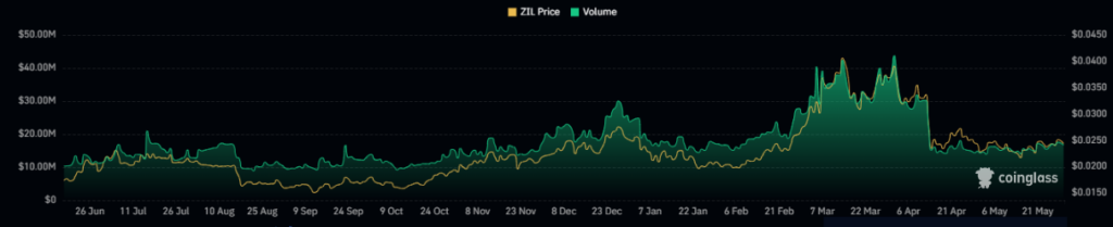 ZIL