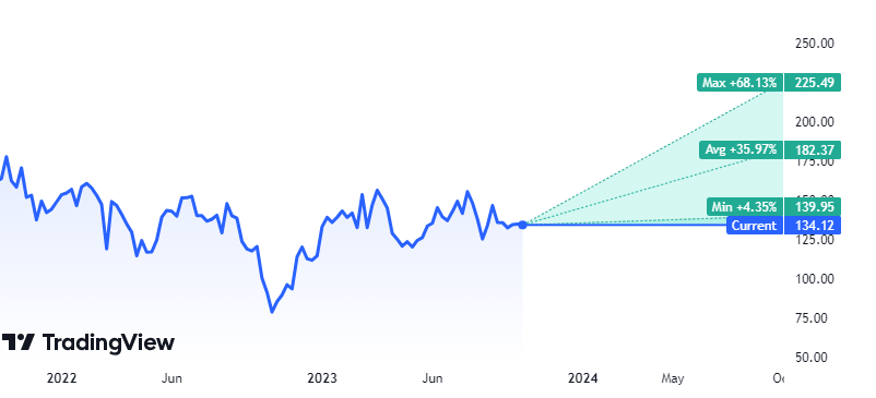 BIDU Stock Preparing for Huge Move, What Trend It Can Be?
