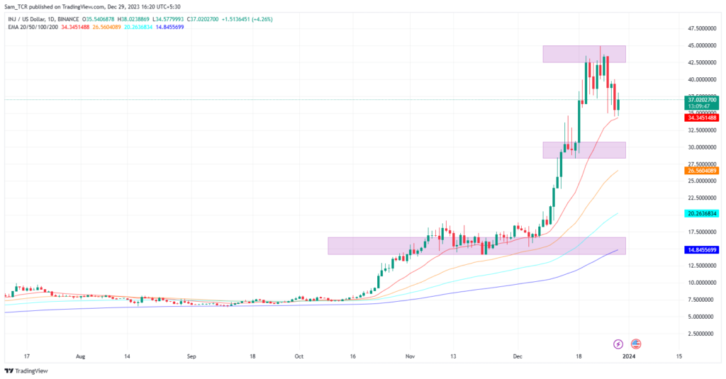 Injective (INJ) Crypto Chart is Bullish, is the $50 Mark Likely?