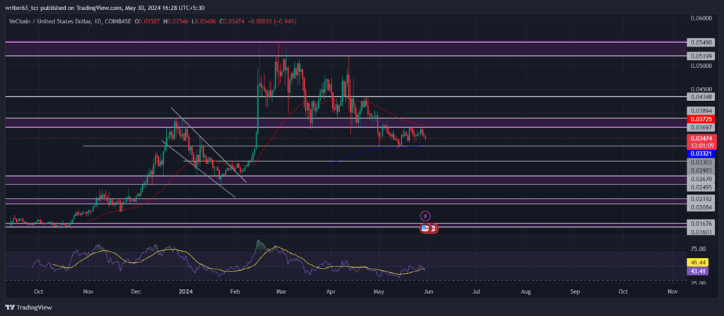 VeChain