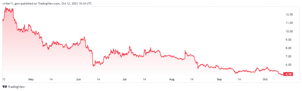Will Buyers Take Over the Aptos Crypto After the Decline in Price?