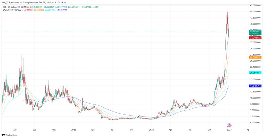 Injective (INJ) Crypto Chart is Bullish, is the $50 Mark Likely?
