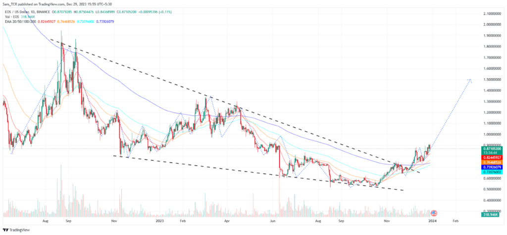 EOS Crypto 