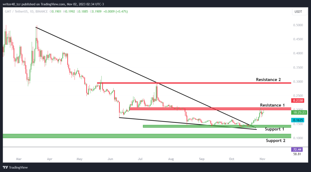GMT Coin Recovered from the Lower Level; Will It Surge More?