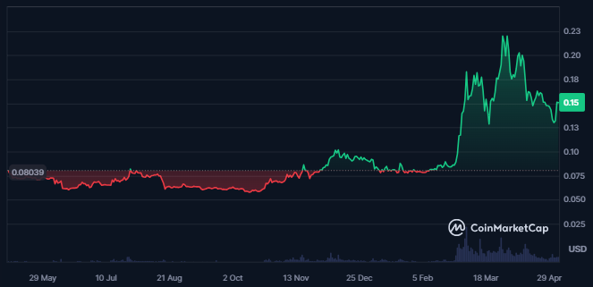 Dogecoin