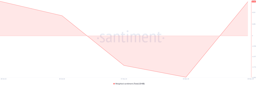 Weighthed Sentiment Data