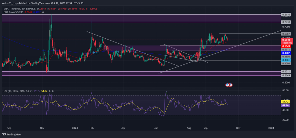 SFP Crypto Price: The Price Rises Toward the $0.8110 Level