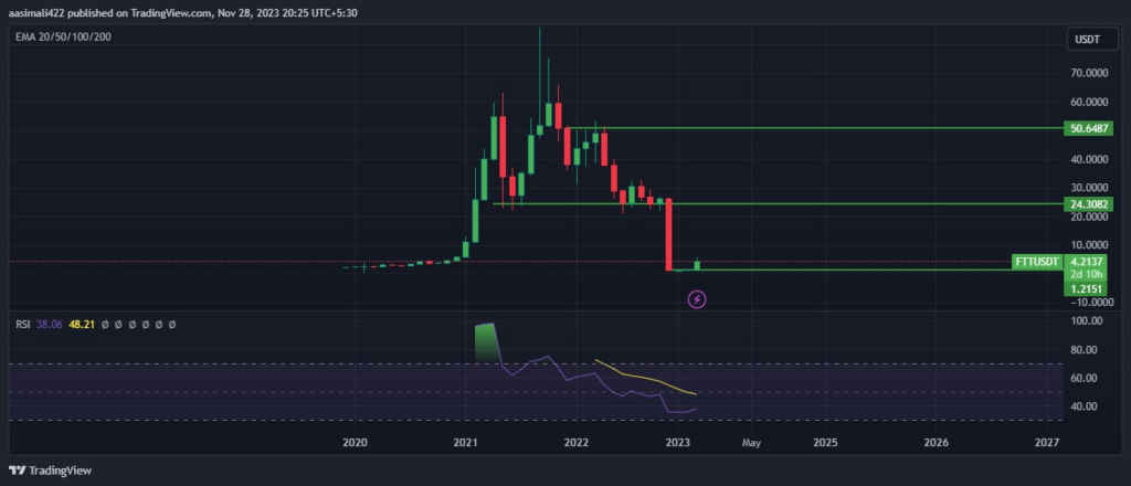 FTX Token (FTT) Price Prediction 2023, 2024, 2025 – 2030