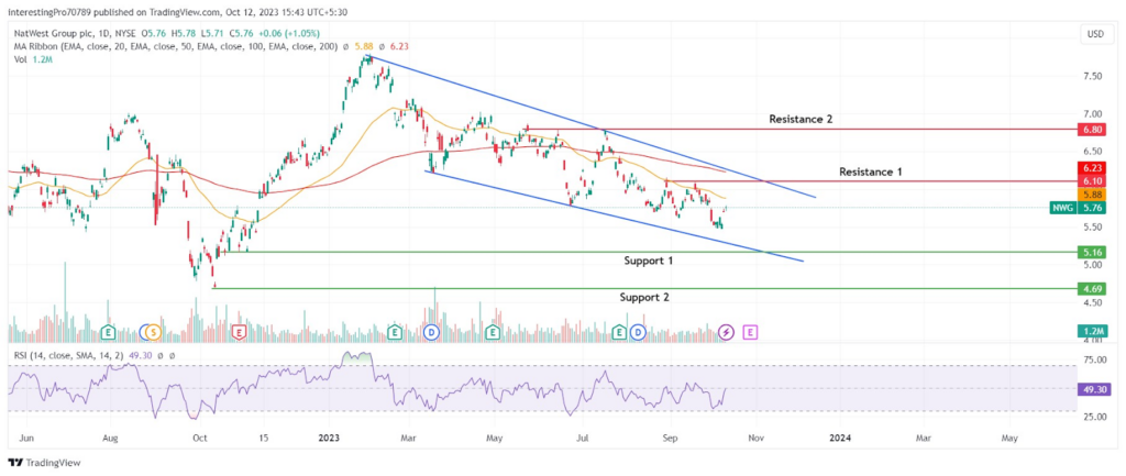 Will NatWest Group (NWG) Stock Price Continue Its Downtrend?