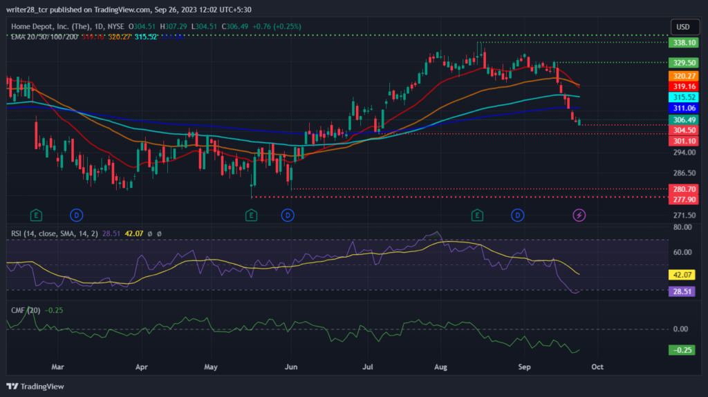 Home Depot Inc: Is the HD Stock Heading Towards The $300 Mark?