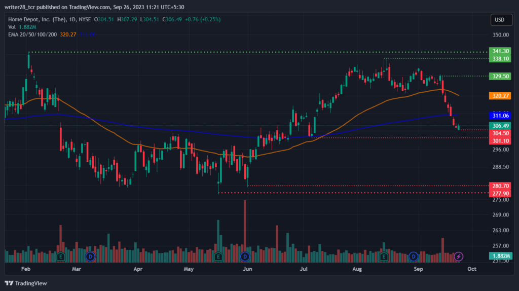 Home Depot Inc: Is the HD Stock Heading Towards The $300 Mark?