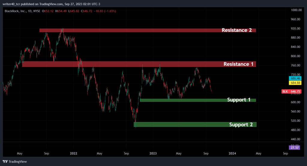 Is the BlackRock Stock Price Heading Towards The $615 Level?