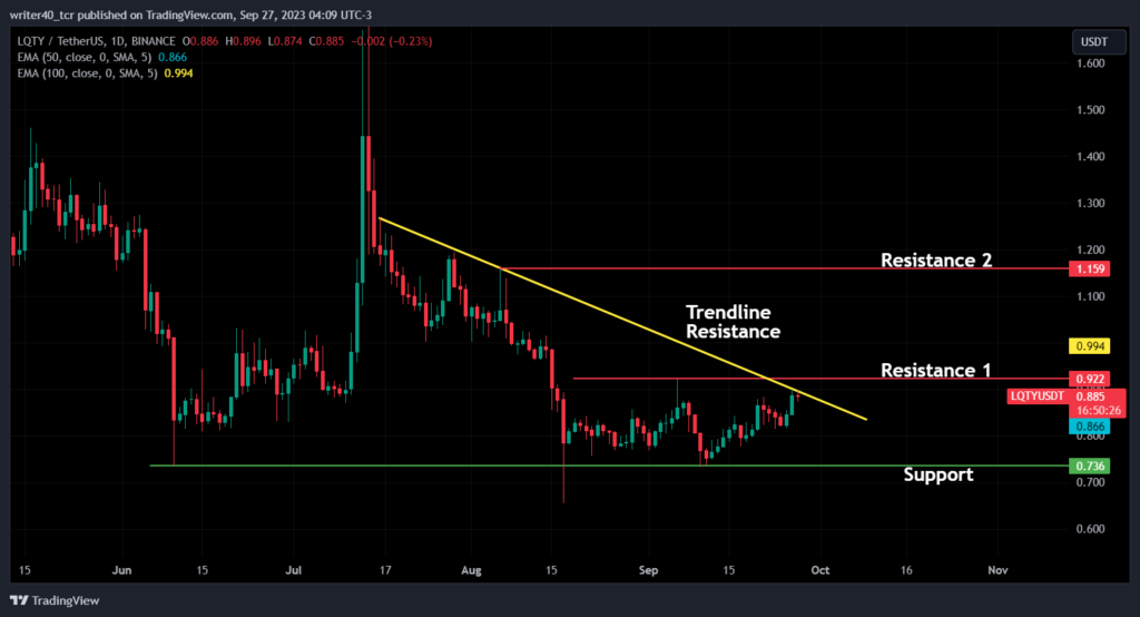 Is the LQTY Token Price Forming a Base at the $0.730 Level?