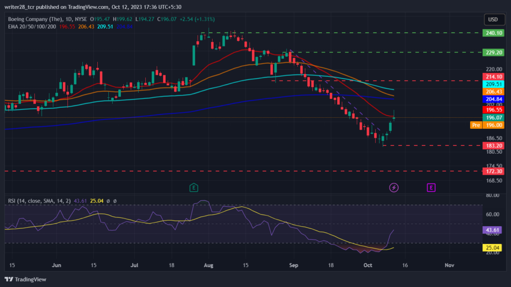 Boeing Co: BA Stock Surges About 9.8% Amid Hamas-Israel Conflict