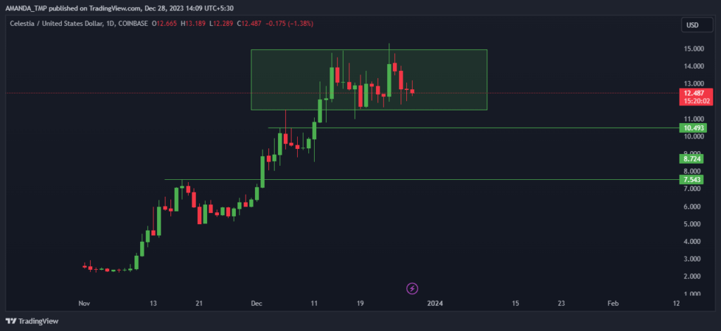 TIA Crypto is in Strong Consolidation Zone, What’s Coming Ahead?

