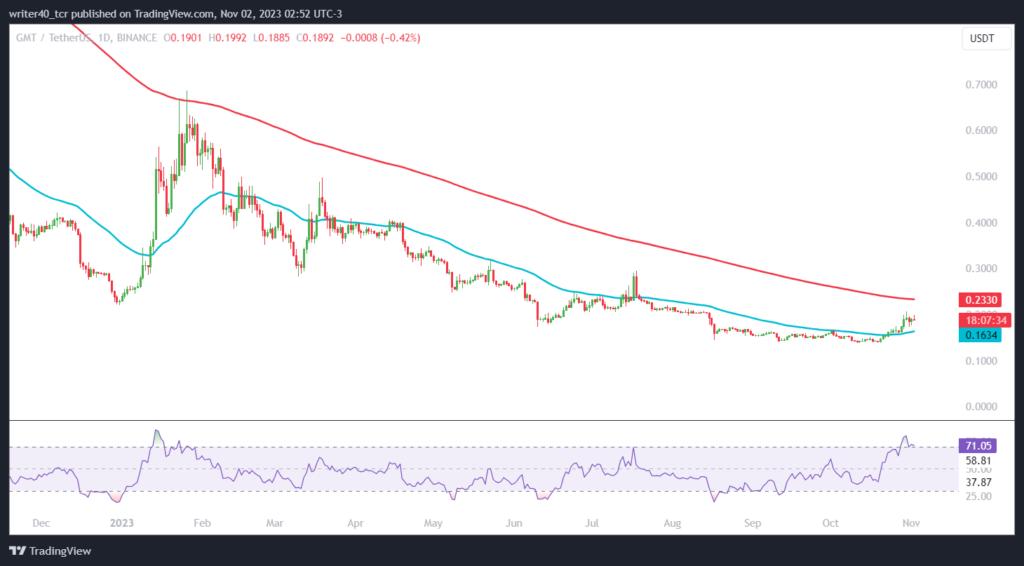 GMT Coin Recovered from the Lower Level; Will It Surge More?