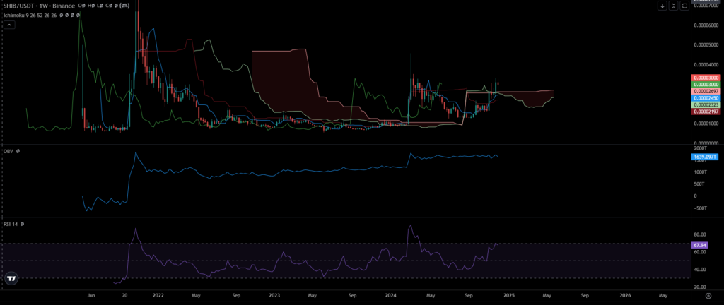 SHIB Price Chart