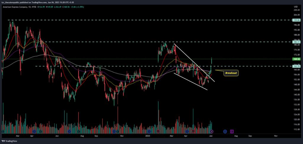 American Express (AXP) stock gave a much awaited move above $160