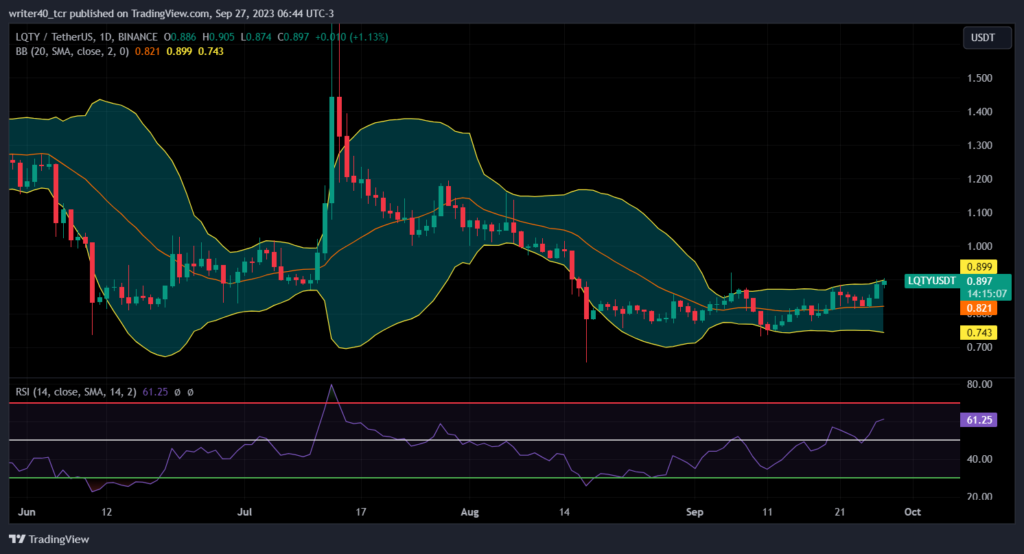 Is the LQTY Token Price Forming a Base at the $0.730 Level?