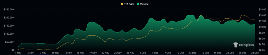 TIA Crypto is in Strong Consolidation Zone, What’s Coming Ahead?
