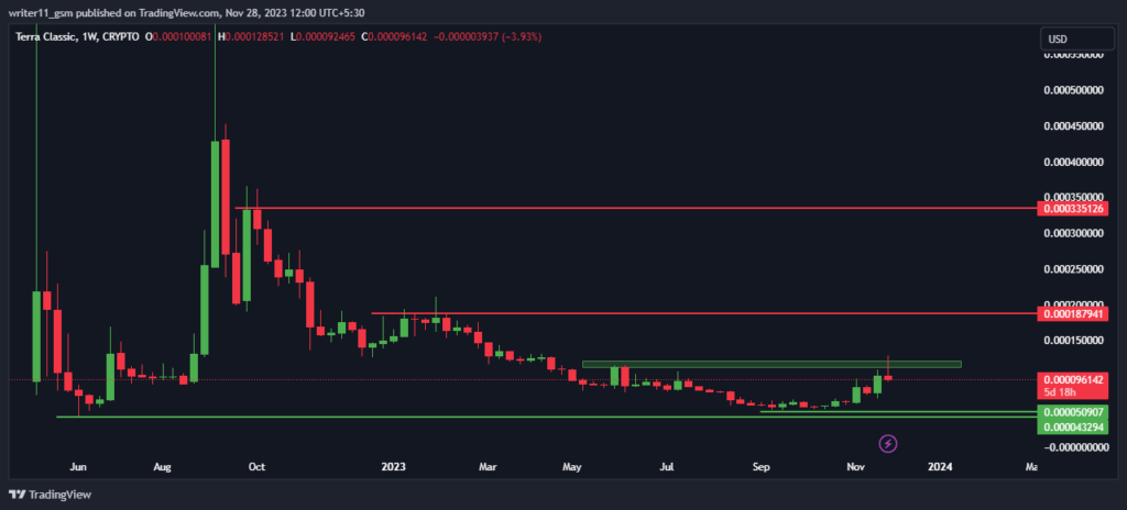  LUNC Crypto