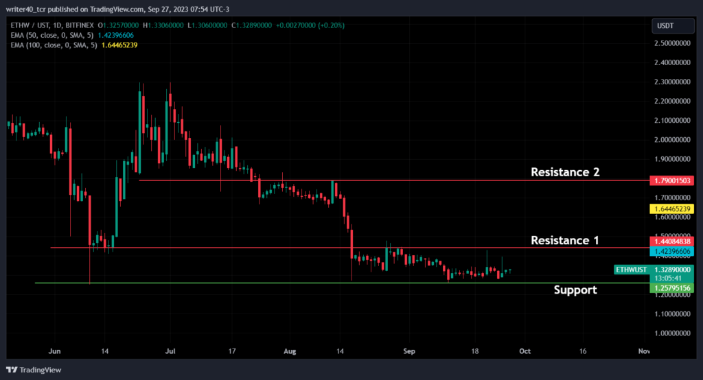 Is the EthereumPoW Coin Price Able to Hold the $1.257 Level?
