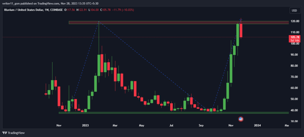 ILV Crypto
