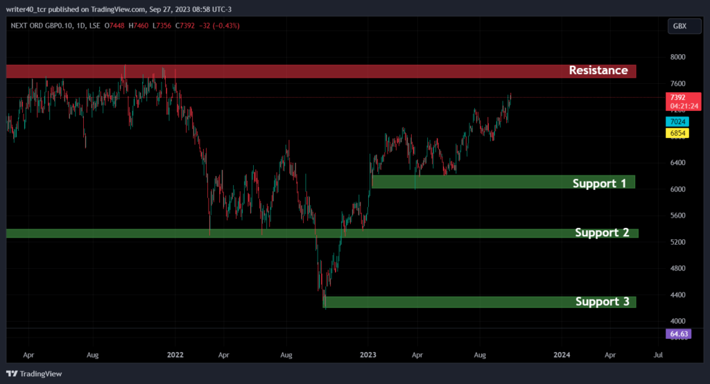 Is the Next (NXT) Stock Price Able to Break the $7880 Level?